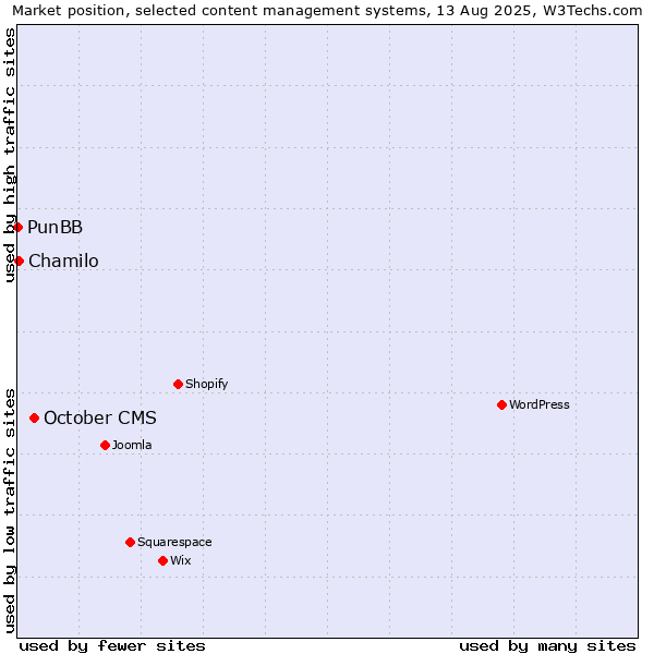 Market position of October CMS vs. Chamilo vs. PunBB