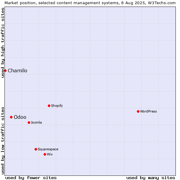 Market position of Odoo vs. Chamilo