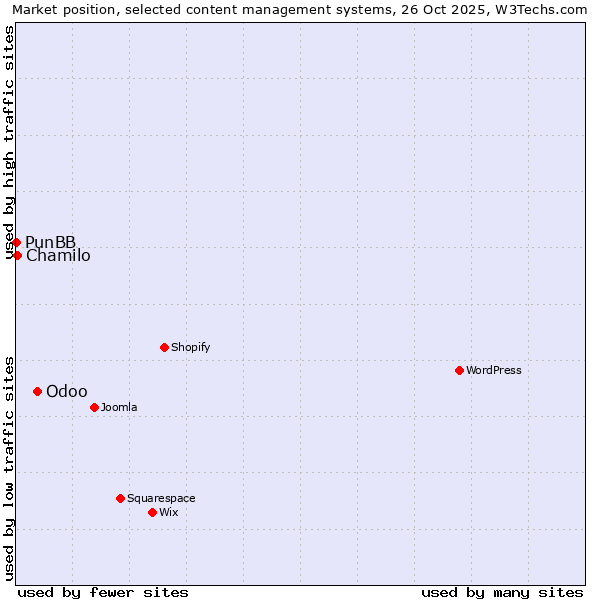 Market position of Odoo vs. Chamilo vs. PunBB