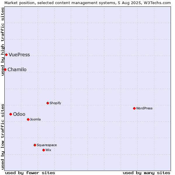Market position of Odoo vs. VuePress vs. Chamilo