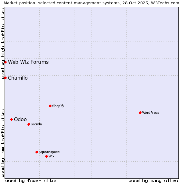 Market position of Odoo vs. Chamilo vs. Web Wiz Forums