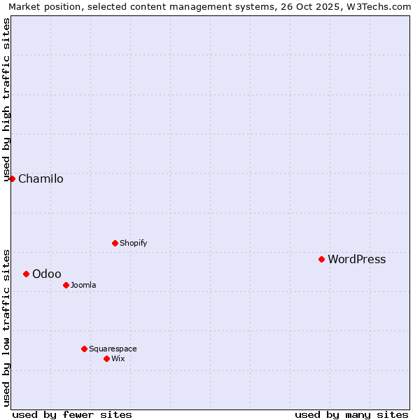 Market position of WordPress vs. Odoo vs. Chamilo
