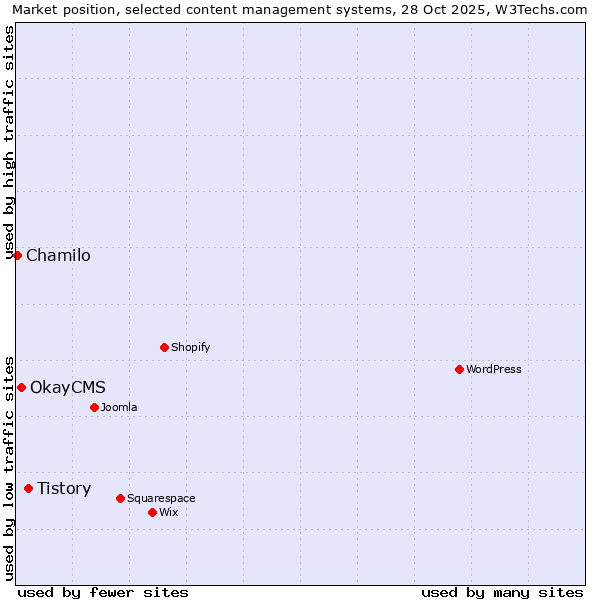 Market position of Tistory vs. OkayCMS vs. Chamilo