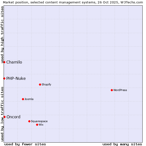 Market position of Oncord vs. Chamilo vs. PHP-Nuke