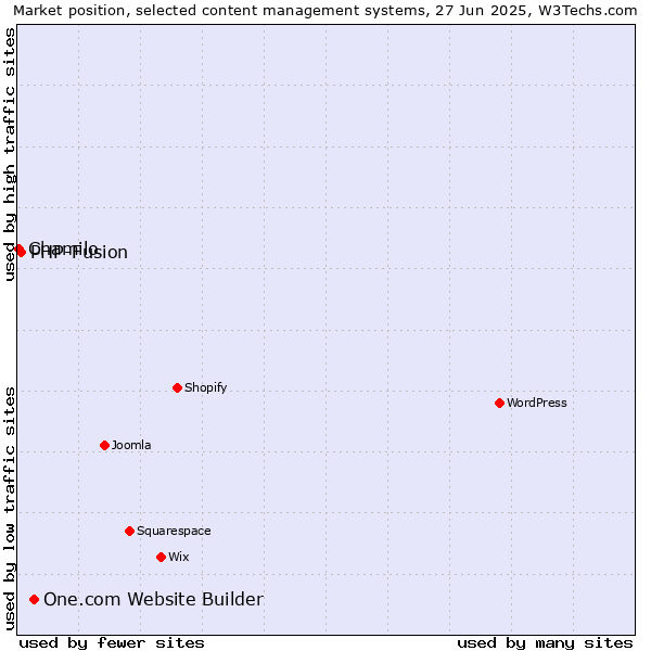 Market position of One.com Website Builder vs. PHP-Fusion vs. Chamilo