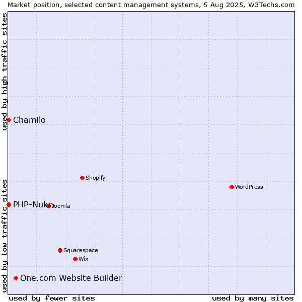 Market position of One.com Website Builder vs. Chamilo vs. PHP-Nuke