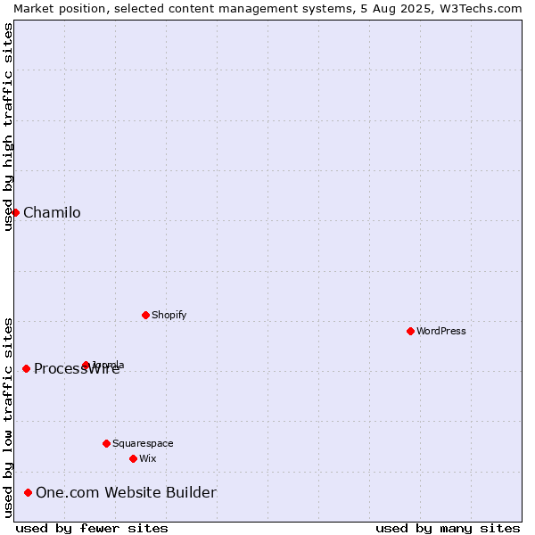 Market position of One.com Website Builder vs. ProcessWire vs. Chamilo