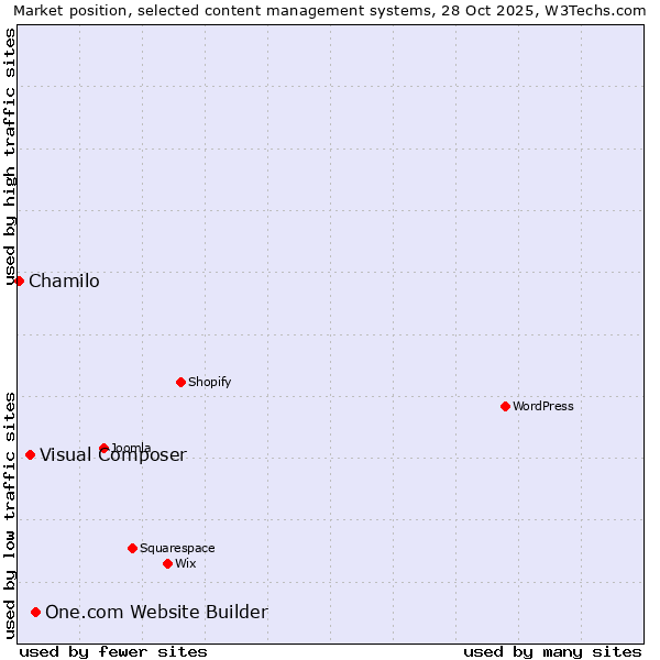 Market position of One.com Website Builder vs. Visual Composer vs. Chamilo