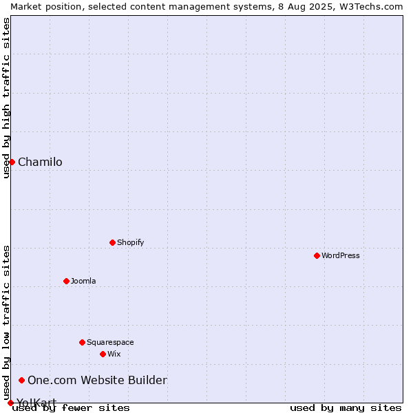 Market position of One.com Website Builder vs. Chamilo vs. Yo!Kart