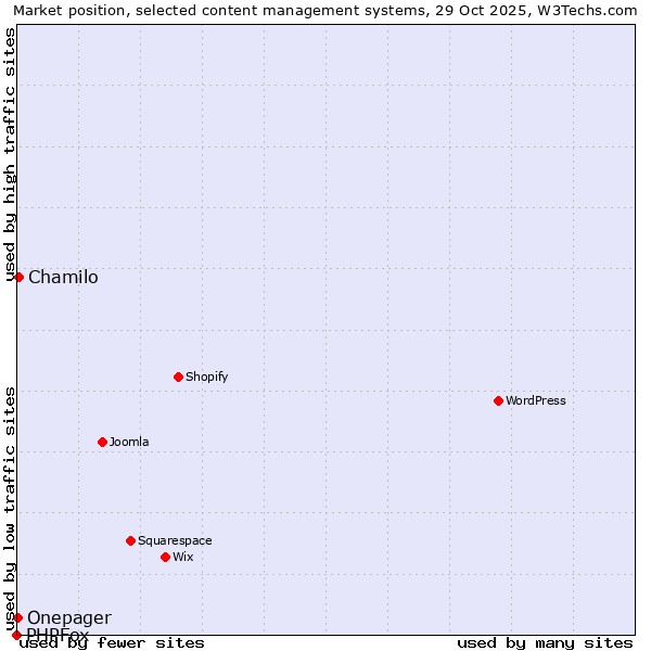 Market position of Chamilo vs. Onepager vs. PHPFox