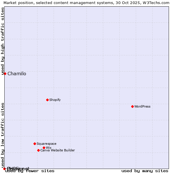 Market position of Chamilo vs. Onion.net vs. PHPFox