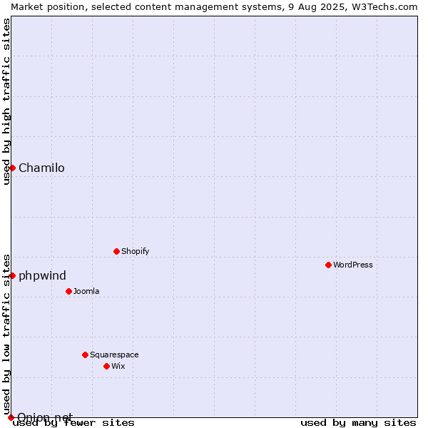 Market position of Chamilo vs. phpwind vs. Onion.net