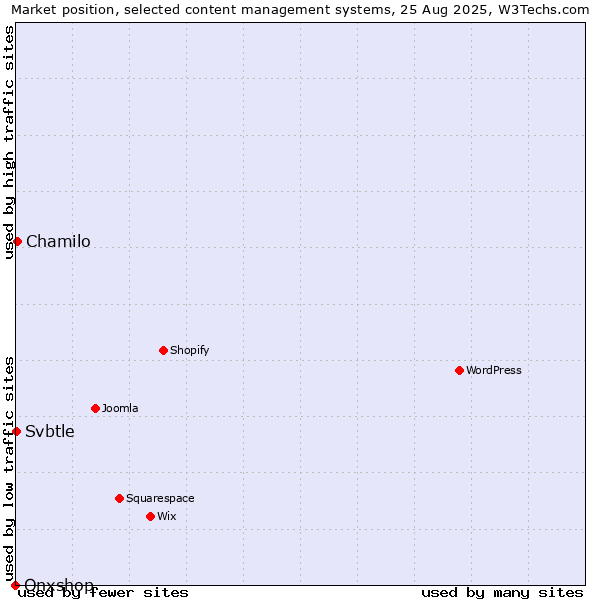 Market position of Chamilo vs. Svbtle vs. Onxshop