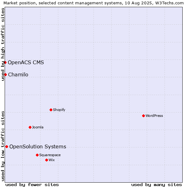 Market position of OpenSolution Systems vs. Chamilo vs. OpenACS CMS