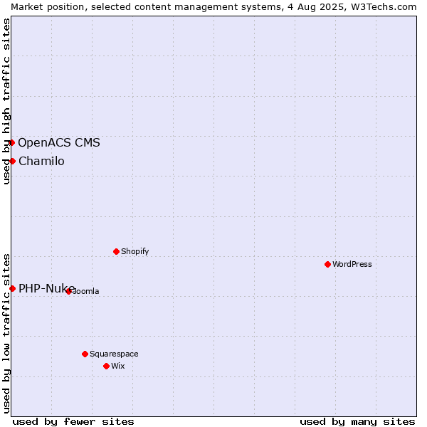 Market position of Chamilo vs. PHP-Nuke vs. OpenACS CMS