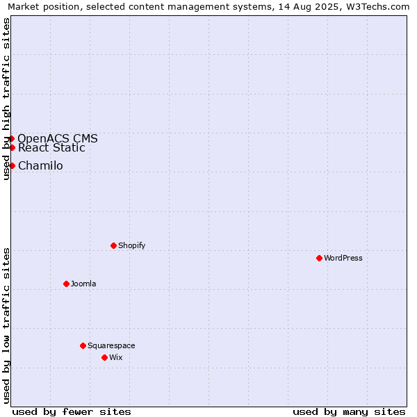 Market position of Chamilo vs. React Static vs. OpenACS CMS