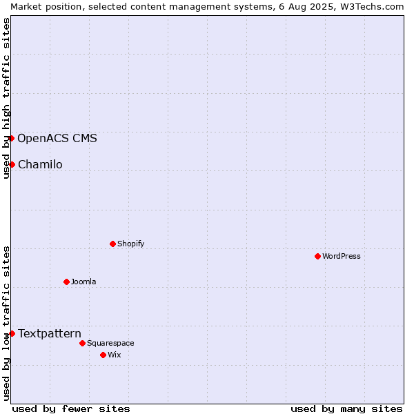 Market position of Textpattern vs. Chamilo vs. OpenACS CMS