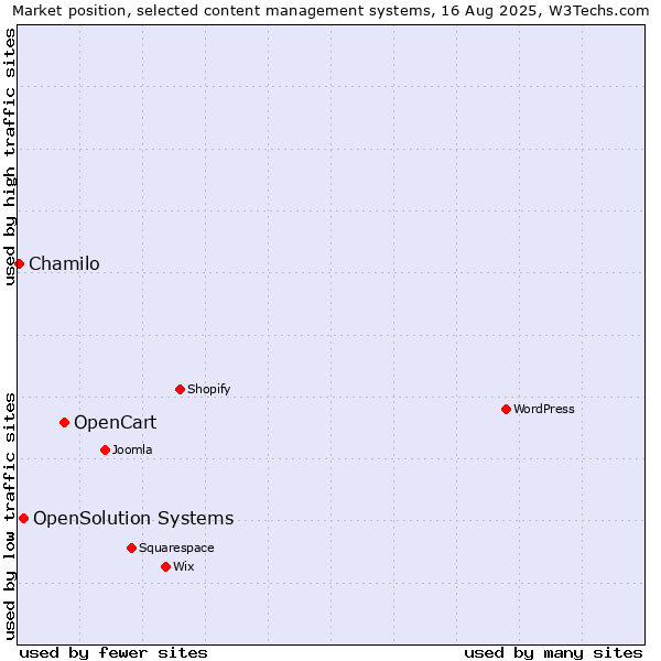 Market position of OpenCart vs. OpenSolution Systems vs. Chamilo