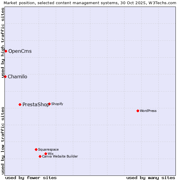 Market position of PrestaShop vs. OpenCms vs. Chamilo