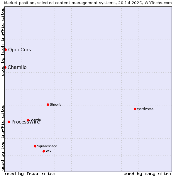 Market position of ProcessWire vs. OpenCms vs. Chamilo
