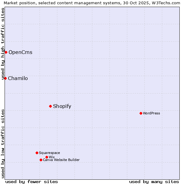 Market position of Shopify vs. OpenCms vs. Chamilo