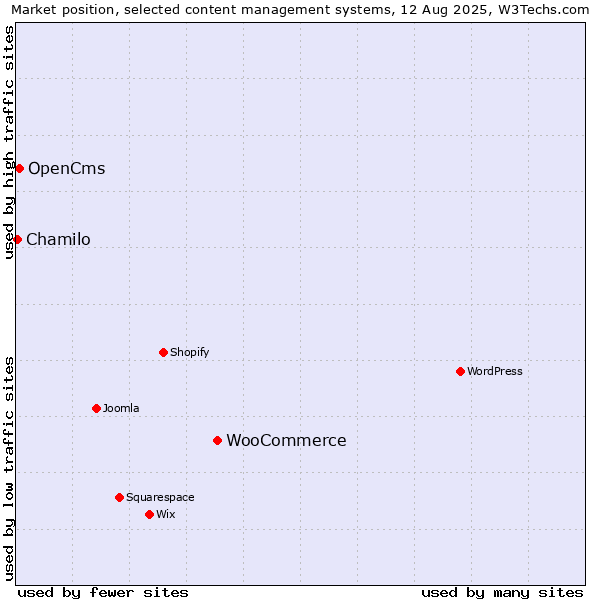 Market position of WooCommerce vs. OpenCms vs. Chamilo