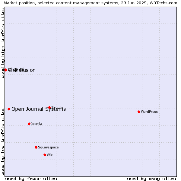Market position of Open Journal Systems vs. PHP-Fusion vs. Chamilo