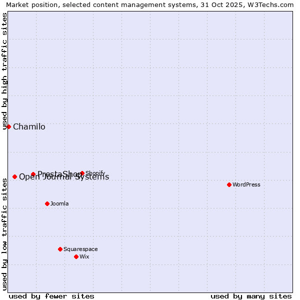 Market position of PrestaShop vs. Open Journal Systems vs. Chamilo