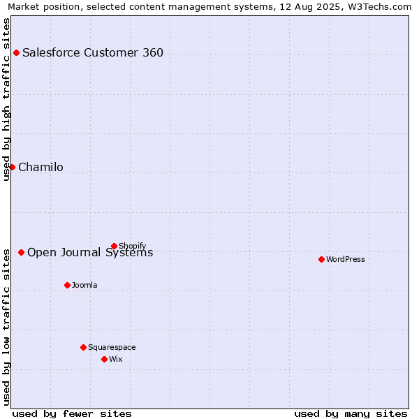 Market position of Open Journal Systems vs. Salesforce Customer 360 vs. Chamilo