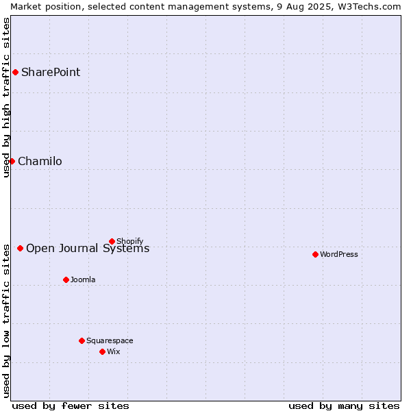 Market position of Open Journal Systems vs. SharePoint vs. Chamilo
