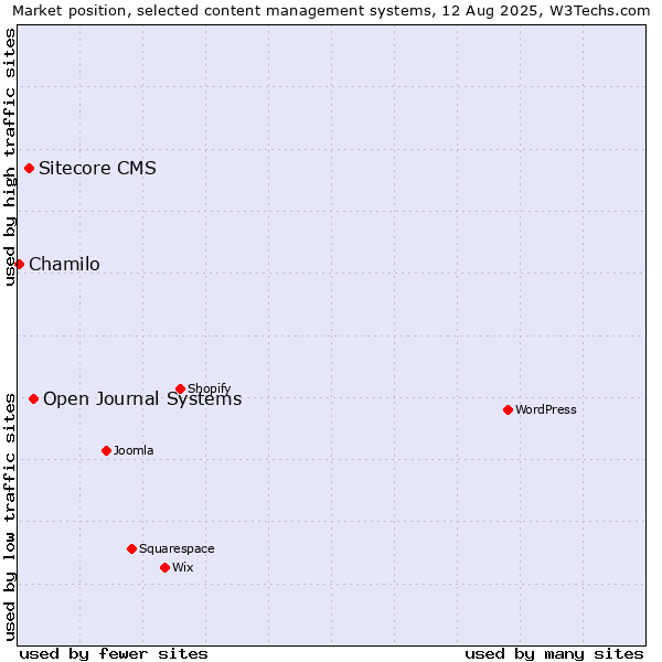 Market position of Open Journal Systems vs. Sitecore CMS vs. Chamilo