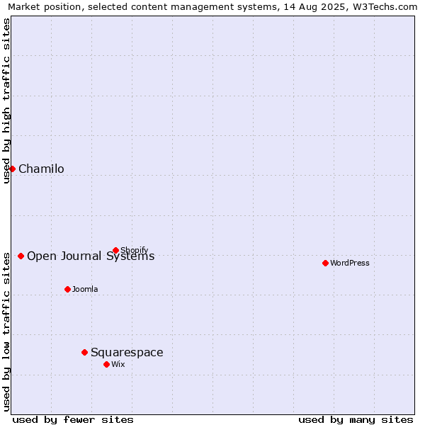 Market position of Squarespace vs. Open Journal Systems vs. Chamilo