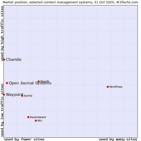 Market position of Open Journal Systems vs. Chamilo vs. Waypoint