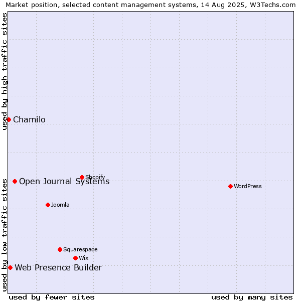 Market position of Open Journal Systems vs. Web Presence Builder vs. Chamilo