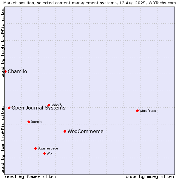 Market position of WooCommerce vs. Open Journal Systems vs. Chamilo