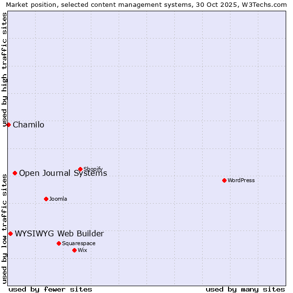 Market position of Open Journal Systems vs. WYSIWYG Web Builder vs. Chamilo