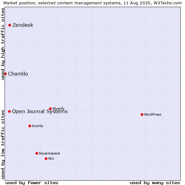 Market position of Zendesk vs. Open Journal Systems vs. Chamilo