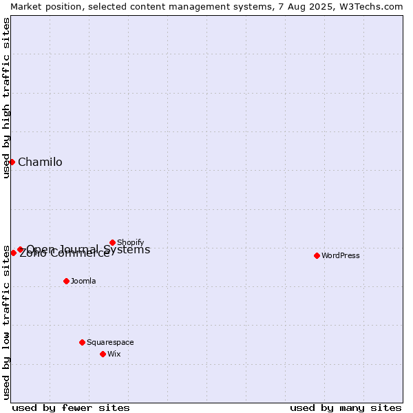 Market position of Open Journal Systems vs. Zoho Commerce vs. Chamilo