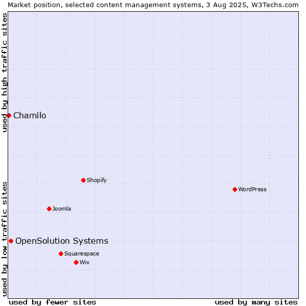Market position of OpenSolution Systems vs. Chamilo