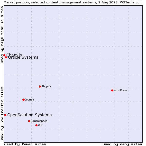 Market position of Oracle Systems vs. OpenSolution Systems vs. Chamilo