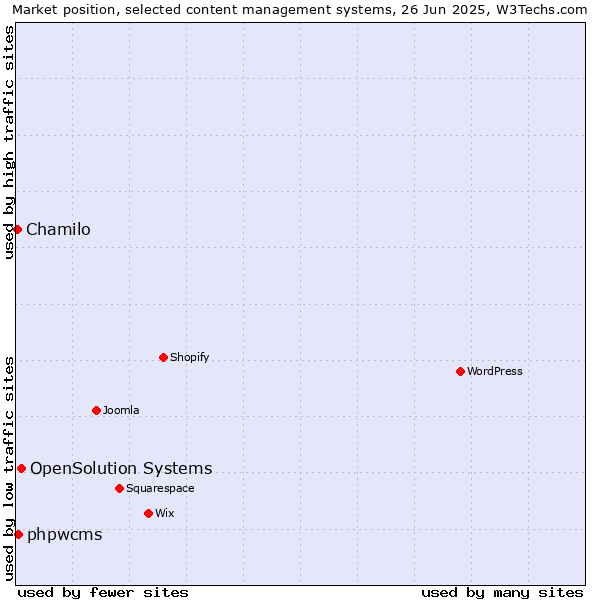 Market position of OpenSolution Systems vs. phpwcms vs. Chamilo