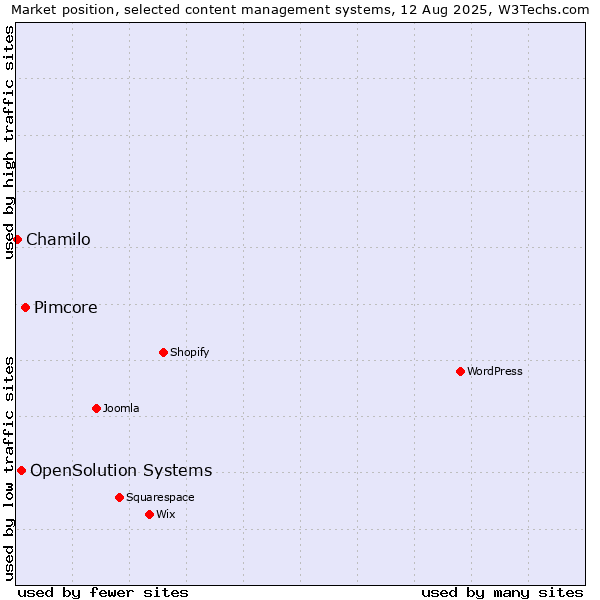 Market position of Pimcore vs. OpenSolution Systems vs. Chamilo