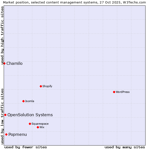 Market position of Popmenu vs. OpenSolution Systems vs. Chamilo
