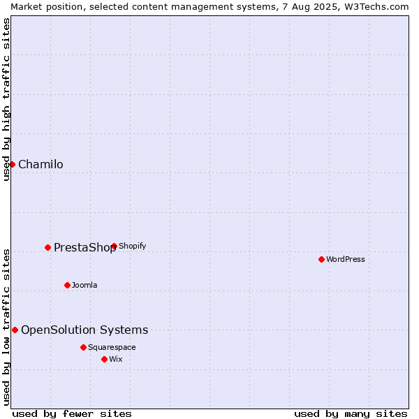 Market position of PrestaShop vs. OpenSolution Systems vs. Chamilo