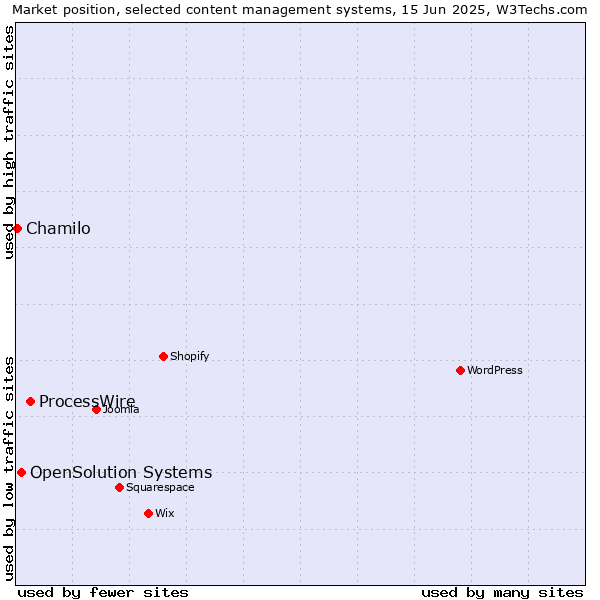 Market position of ProcessWire vs. OpenSolution Systems vs. Chamilo