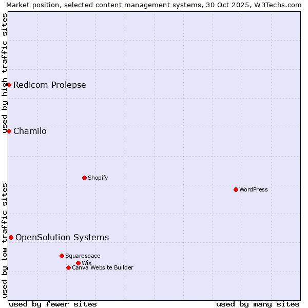 Market position of OpenSolution Systems vs. Chamilo vs. Redicom Prolepse