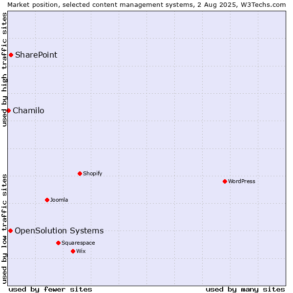 Market position of SharePoint vs. OpenSolution Systems vs. Chamilo