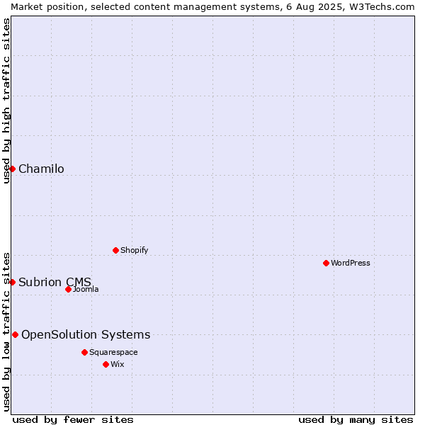 Market position of OpenSolution Systems vs. Chamilo vs. Subrion CMS