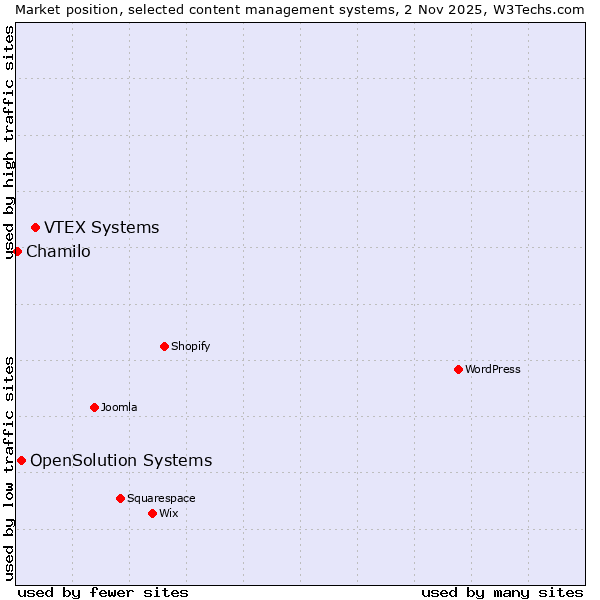 Market position of VTEX Systems vs. OpenSolution Systems vs. Chamilo
