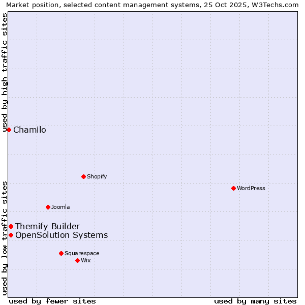Market position of Themify Builder vs. OpenSolution Systems vs. Chamilo